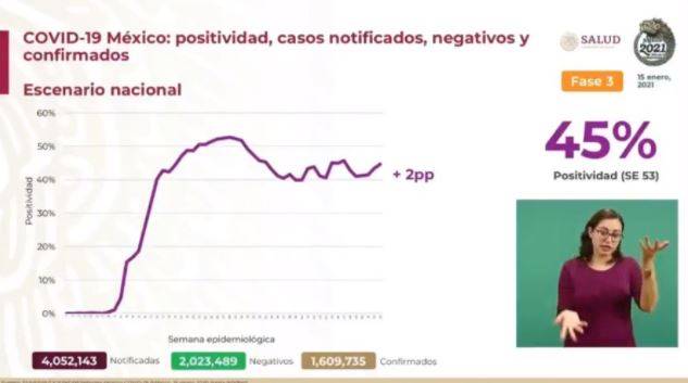 México reporta un millón 609 mil 735 casos de Covid-19 y 139 mil 22 fallecidos