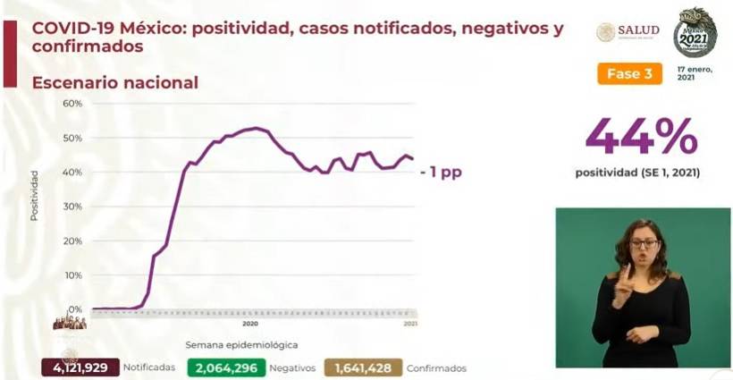 Registra México un millón 641 mil 428 casos de Covid y 140 mil 704 personas muertas