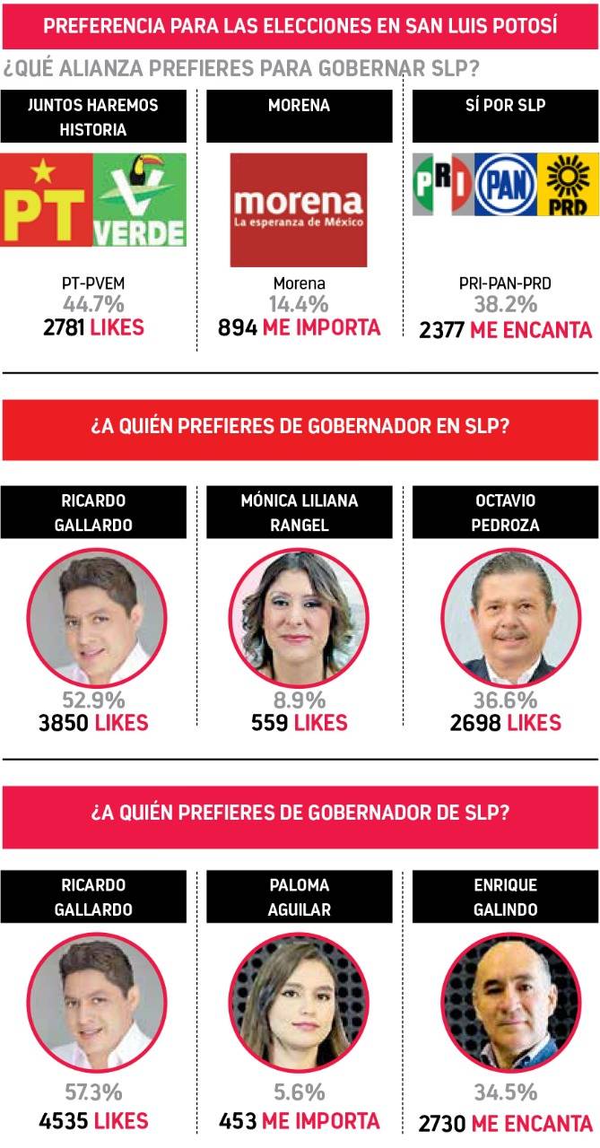 Se mantienen a la cabeza  Gallardo y alianza PT-PVEM