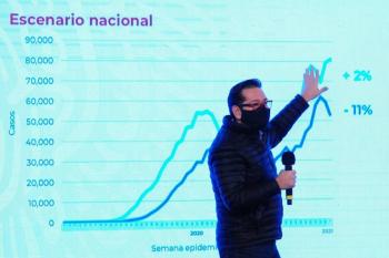 En 24 horas se notific&oacute; 11 mil 170 casos de Covid