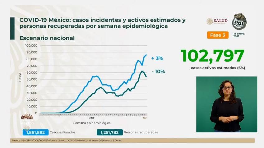 México reporta un millón 668 mil 396 casos de Covid-19 y 142 mil 832 fallecidos