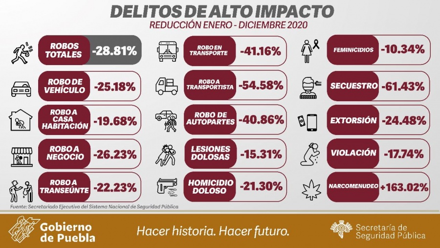 Disminuye la incidencia delictiva en Puebla