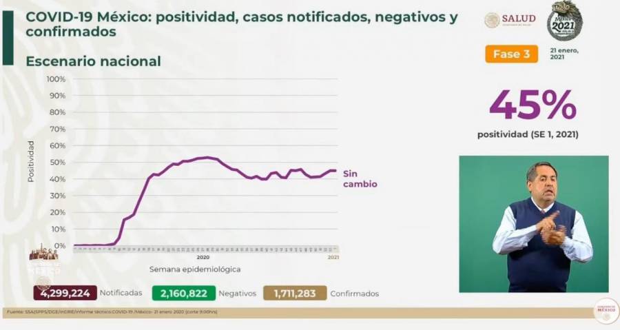 México reporta un millón 711 mil 283 casos de Covid-19 y 146 mil 174 fallecidos