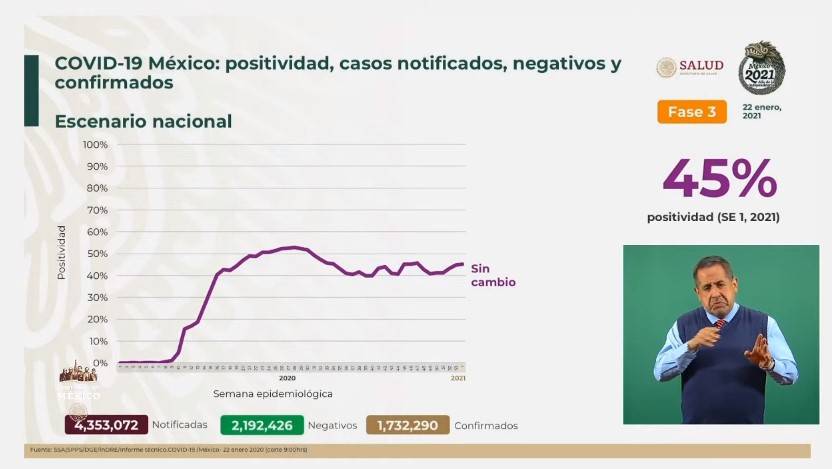 México reporta 1 millón 732 mil 290 casos de Covid-19 y 147 mil 614 fallecidos