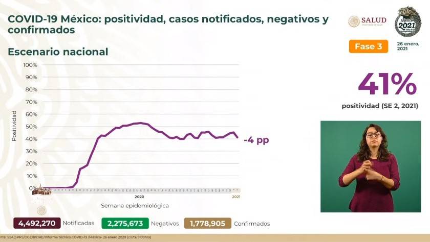 México reporta un millón 788 mil 905 casos de Covid-19 y 152 mil 16 fallecidos