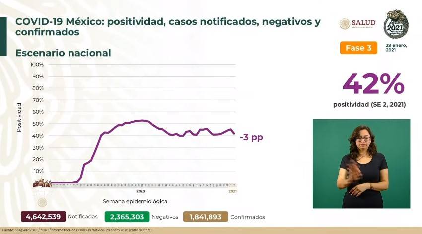 México reporta un millón 841 mil 893 casos de Covid-19 y 156 mil 579 fallecidos