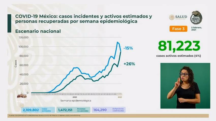 México reporta dos millones 109 mil 802 casos estimados de Covid-19 y 164 mil 290 fallecidos