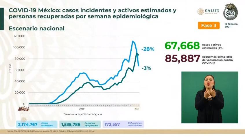 México reporta 2 millones 174 mil 767 casos estimados de Covid-19 y 172 mil 557 fallecidos