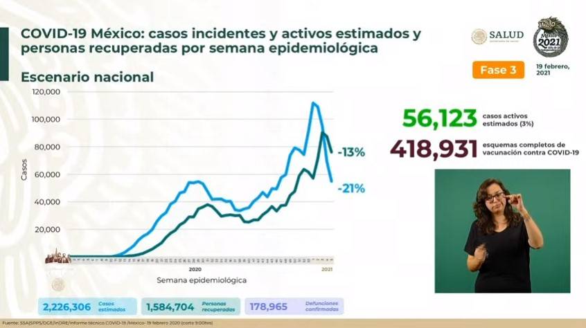 México reporta 2 millones 226 mil 306 casos estimados de Covid-19 y 178 mil 965 fallecidos