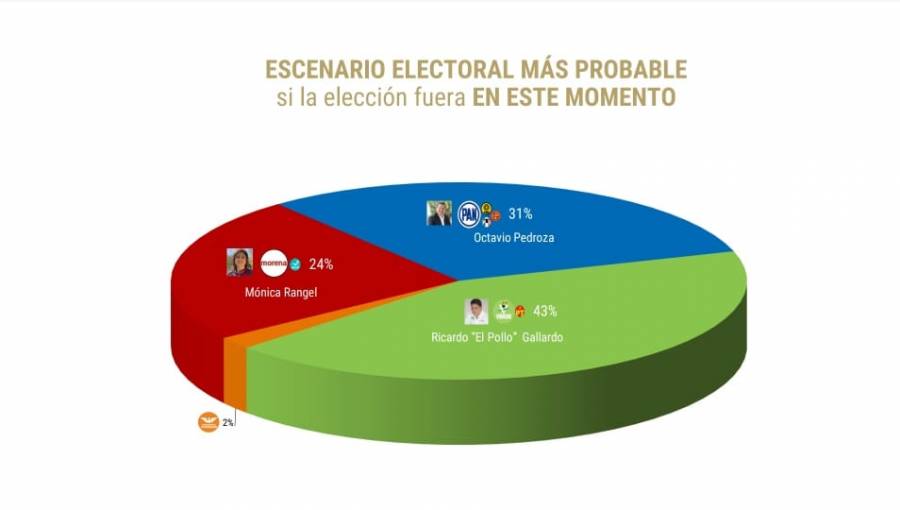 Ricardo el “Pollo” Gallardo Cardona encabeza las preferencias electorales en SLP