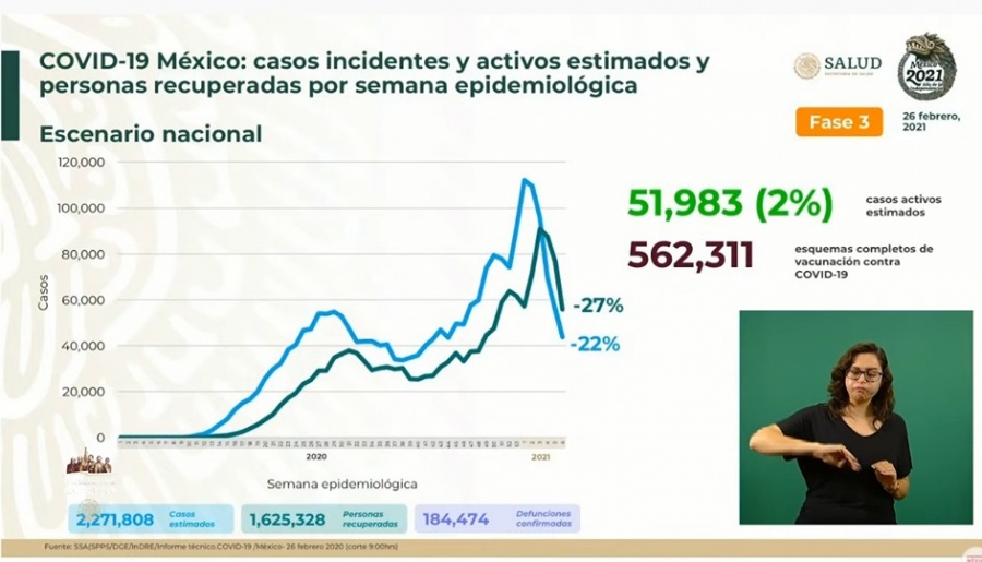 México reporta 2 millones 271 mil 808 casos estimados de Covid-19 y 184 mil 474 fallecidos