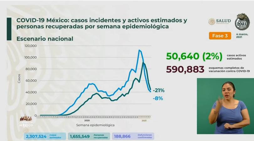 México reporta 2 millones 307 mil 524 casos estimados de Covid-19 y 188 mil 866 fallecidos