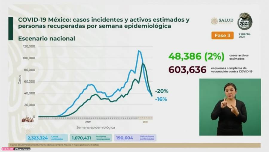 Desciende por debajo del 50 por ciento ocupación hospitalaria general en CDMX