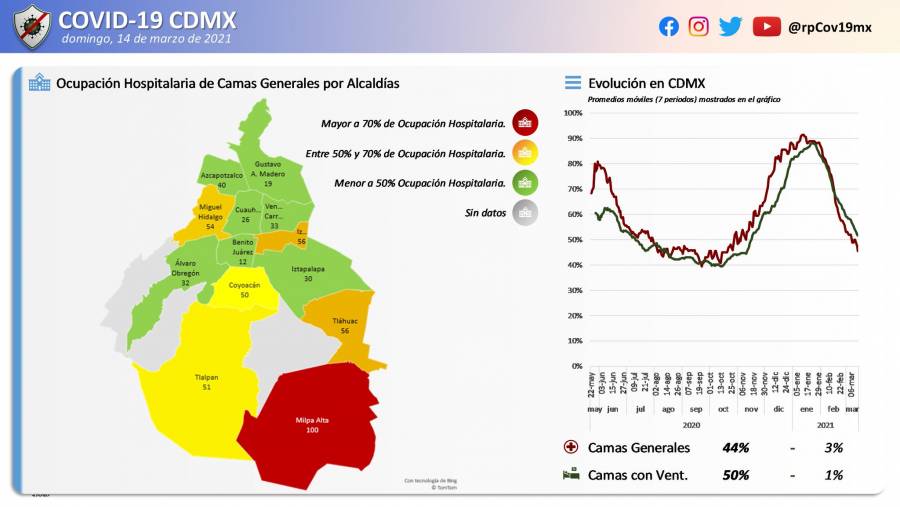 Mantienen nueve municipios saturaci&oacute;n hospitalaria por Covid en M&eacute;xico