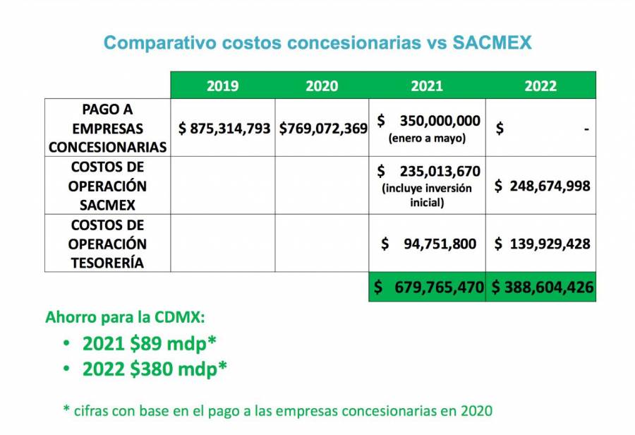 CDMX alista cobro de agua luego de cancelar contratos con empresas