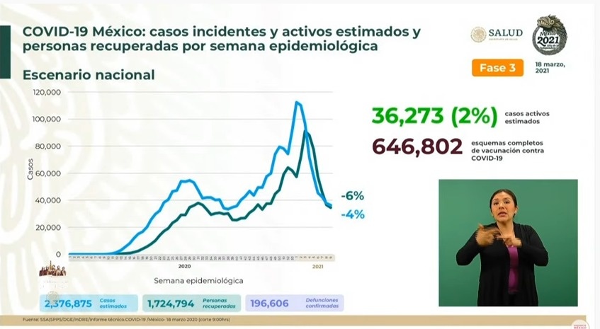 México reporta 2 millones 376 mil 875 casos estimados de Covid-19 y 196 mil 606 fallecidos