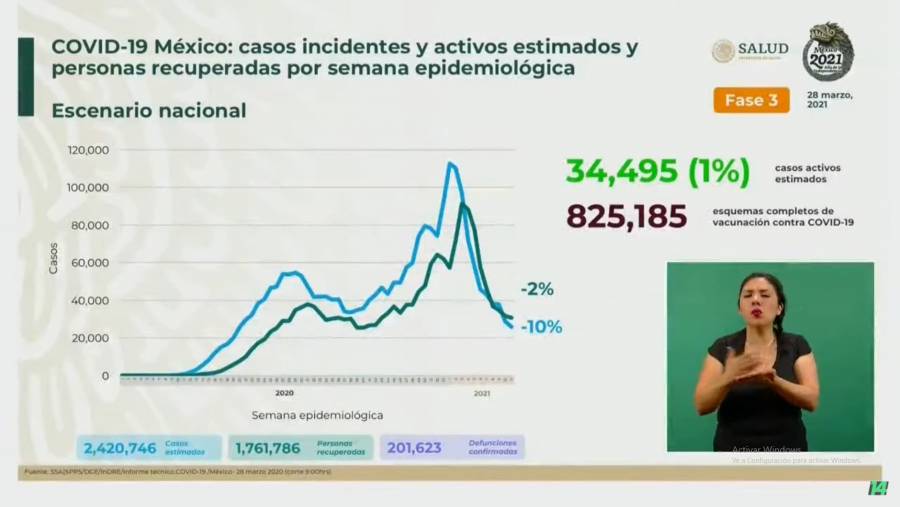 Se registran en México 2 millones 226 mil casos de Covid y 201 mil 623 mil fallecimientos