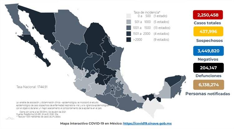 Se reportan en México 204 mil 147 personas fallecidas por Covid y 2 millones 250 mil casos confirmados