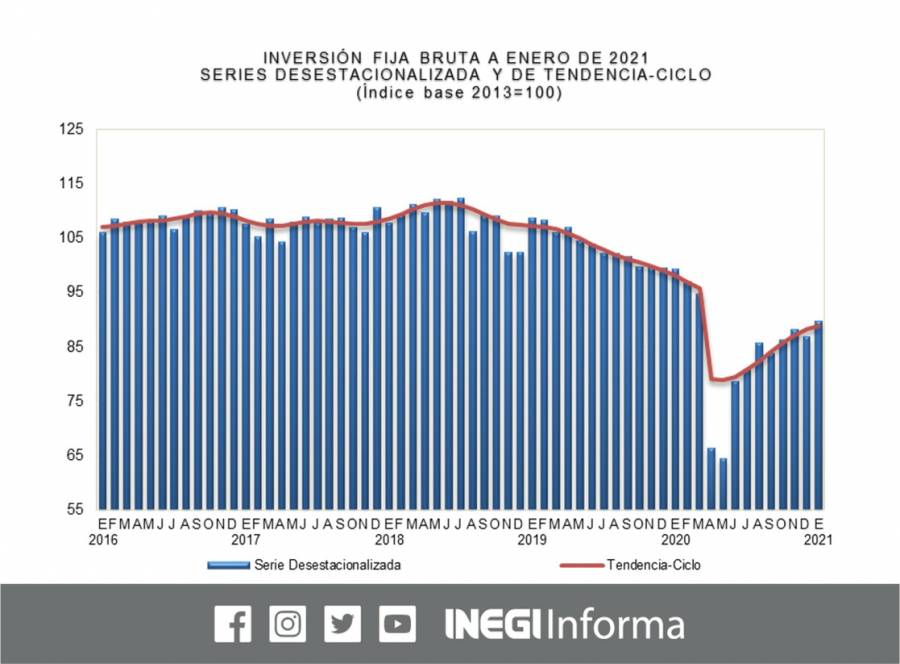 Crece inversión fija bruta 3.3 por ciento en enero: Inegi