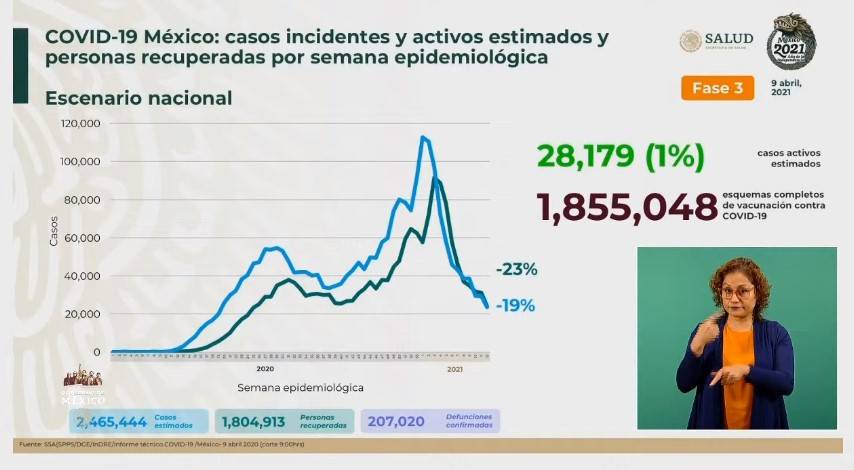 México reporta 2 millones 465 mil 444 casos estimados de Covid-19 y 207 mil 020 fallecidos