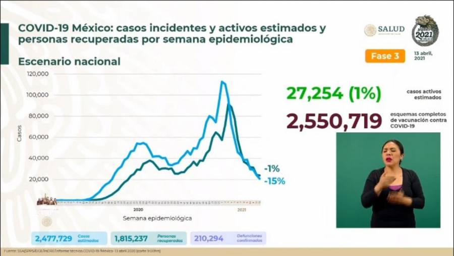 México reporta 2 millones 477 mil 729 casos estimados de Covid-19 y 210 mil 294 fallecidos