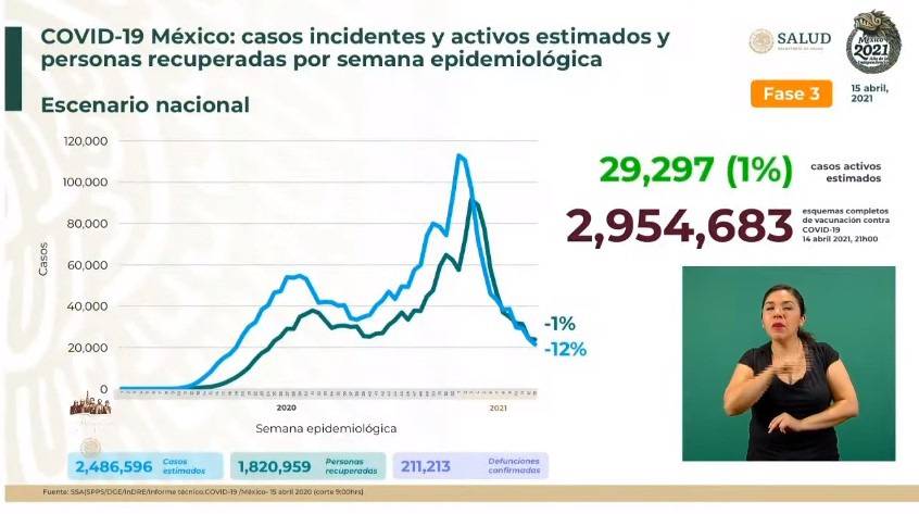 México reporta 2 millones 486 mil 596 casos estimados de Covid-19 y 211 mil 213 fallecidos