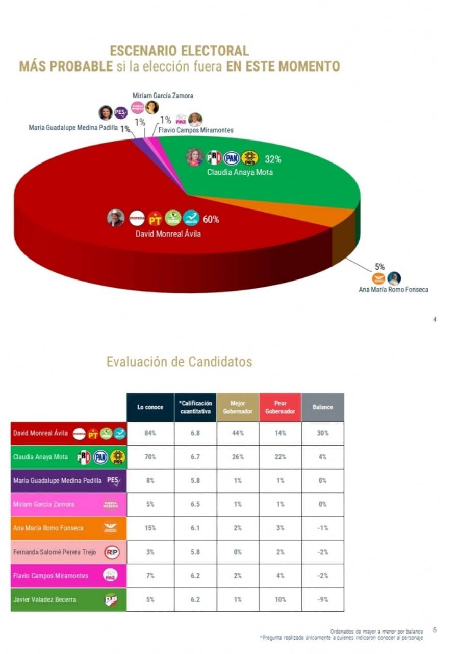 David Monreal tiene amplia ventaja  en las preferencias electorales