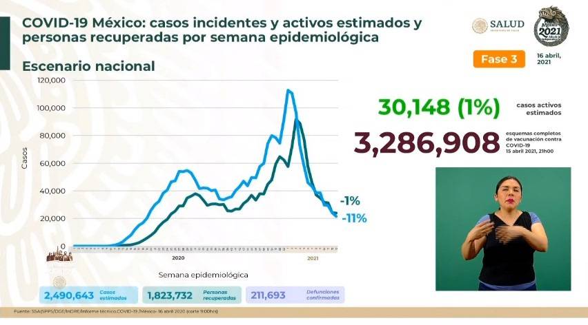México reporta 2 millones 490 mil 643 casos estimados de Covid-19 y 211 mil 693 fallecidos