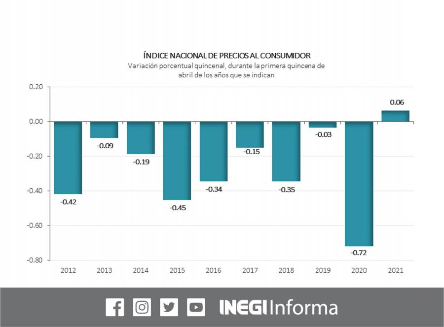 Se registra inflación de 0.6 por ciento durante primer quincena de abril