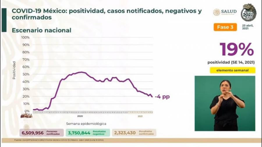 México reporta 2 millones 511 mil 865 casos estimados de Covid-19 y 214 mil 504 fallecidos