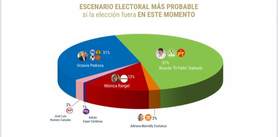 El Pollo Gallardo  amplio favorito para gobernador en San Luis Potosí