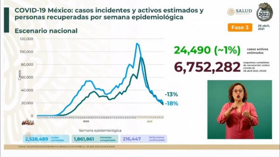México reporta 2 millones 528 mil 489 casos estimados de Covid-19 y 216 mil 447 fallecidos