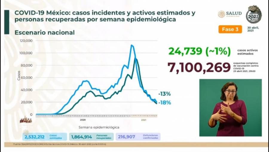 México reporta 2 millones 532 mil 212 casos estimados de Covid-19 y 216 mil 907 fallecidos