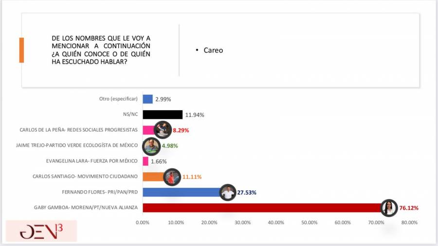 Encuesta de empresa certificada por el INE revela triunfo de Gamboa en Metepec