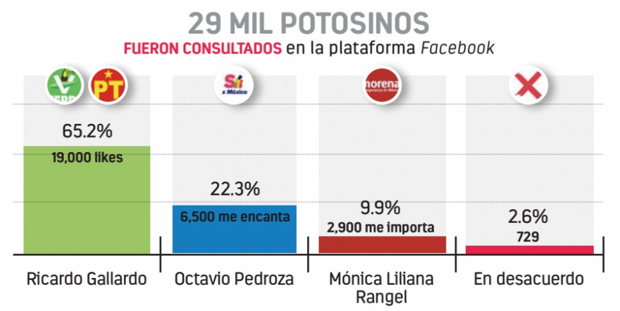 El Pollo Gallardo contin&uacute;a al frente de las preferencias electorales