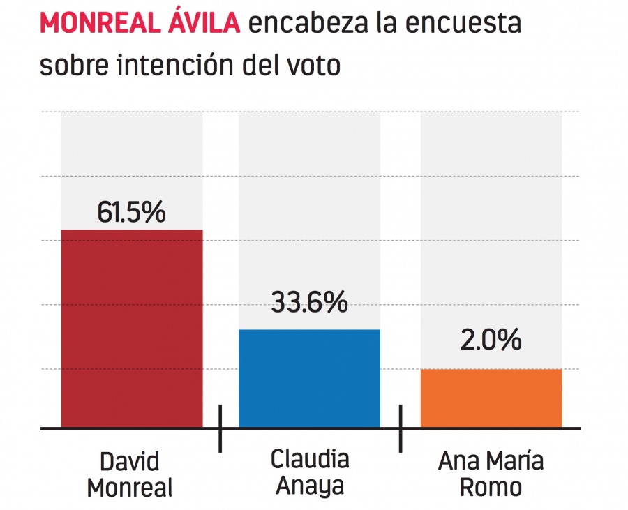 Pese a guerra sucia, Monreal se mantiene a la cabeza de las preferencias electorales