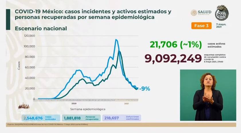 México reporta 2 millones 548 mil 676 casos estimados de Covid-19 y 218 mil 657 fallecidos