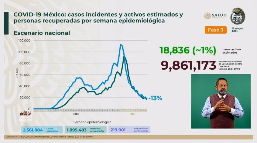 México reporta 2 millones 561 mil 884 casos estimados de Covid-19 y 219 mil 901 fallecidos