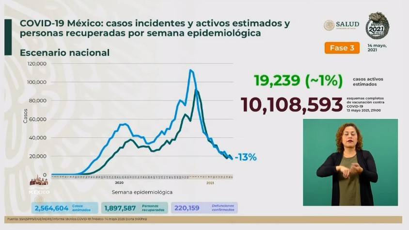 México reporta 2 millones 564 mil 604 casos estimados de Covid-19 y 220 mil 159 fallecidos