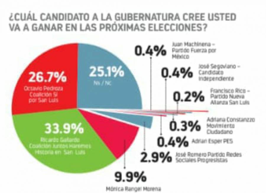 Potosinos ven muy probable un fraude electoral