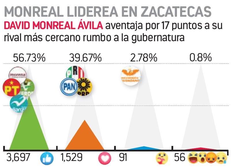 David Monreal encabeza preferencias electorales