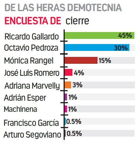 Ricardo Gallardo ganaría SLP por más de 100 mil votos: encuesta de “De las Heras”
