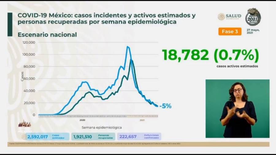 México reporta 2 millones 592 mil 17 casos estimados de Covid-19 y 222 mil 657 fallecidos