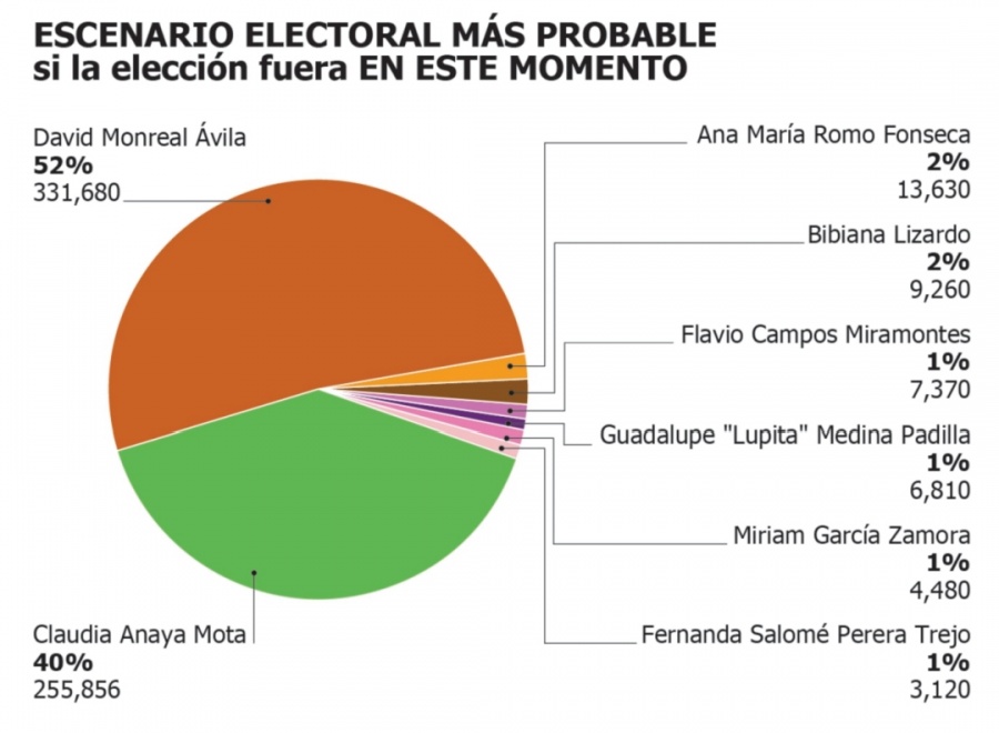 A dos semanas de la elección Monreal encabeza preferencias en Zacatecas