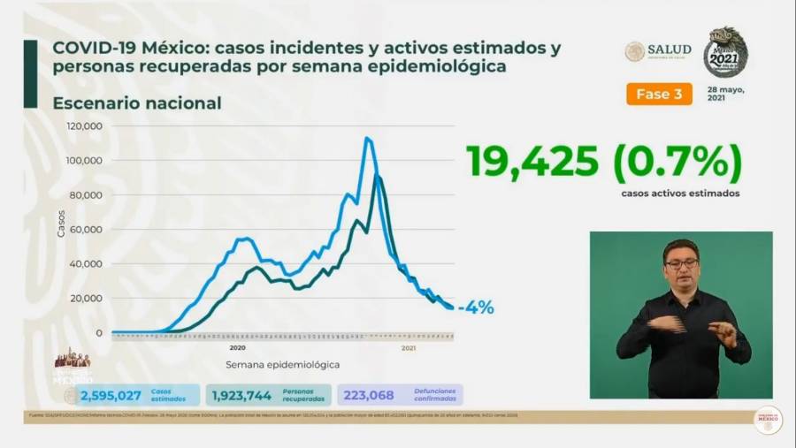 México reporta 2 millones 595 mil 27 casos estimados de Covid-19 y 223 mil 68 fallecidos