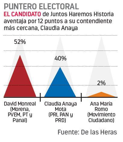 David Monreal ganaría gubernatura por amplio margen: De las Heras