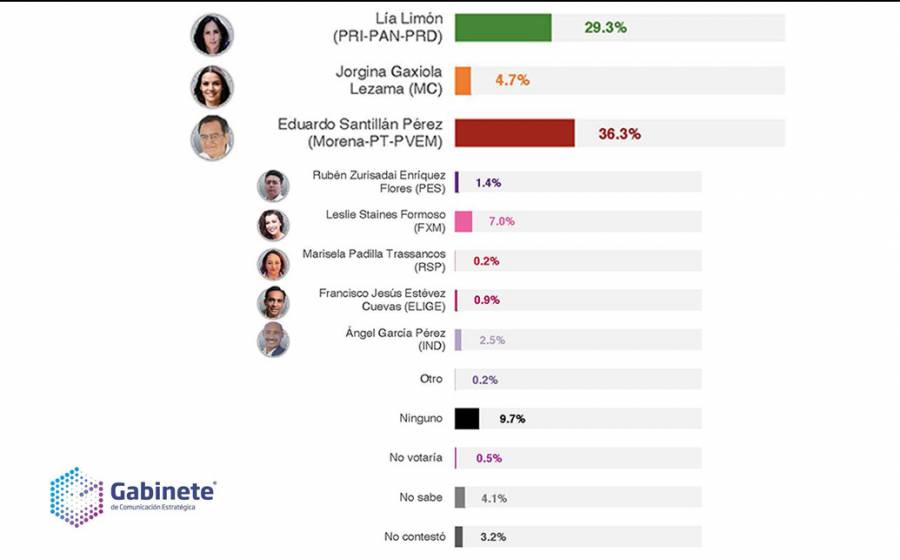 Eduardo Santillán ganará la elección en AO por más de 7%: Gabinete de Comunicación Estratégica