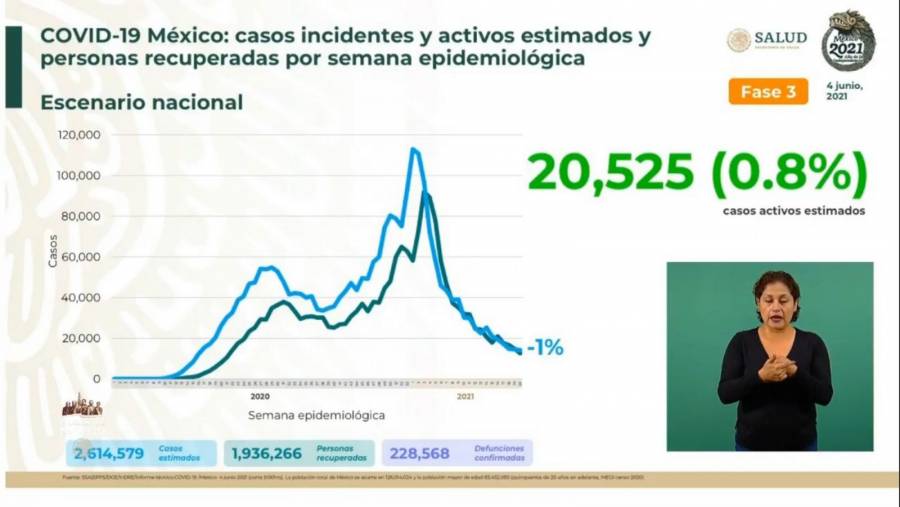 México reporta 2 millones 614 mil 579 casos estimados de Covid-19 y 228 mil 568 fallecidos