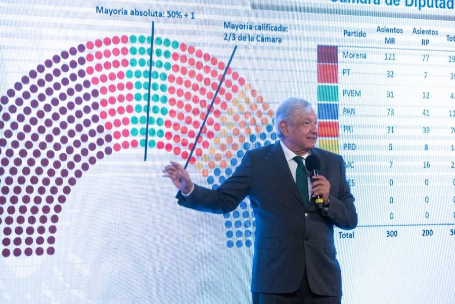 Morena podría obtener mayoría calificada en San Lázaro con apoyo del PRI: AMLO