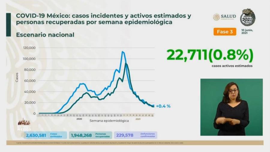 México reporta 2 millones 630 mil 581 casos estimados de Covid-19 y 229 mil 578 fallecidos